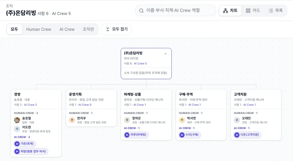 채용한 AI Crew가 팀 안에 사람 직원과 함께 배치된 조직도 실제 화면